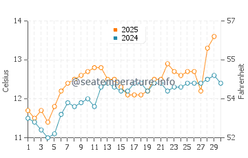 Temperature dell'acqua a Pointe du Raz ad aprile