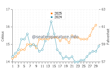 Pointe-Rouge water temp chart in April