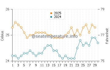 Temperature dell'acqua a Poipu ad aprile