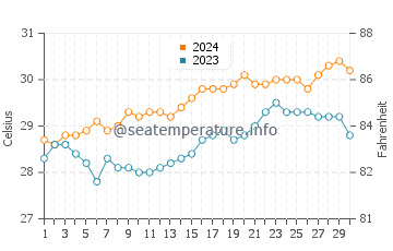 Pola water temp chart in April