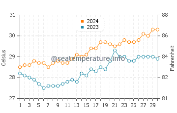 Polillo water temp chart in April