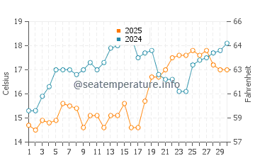 Politika water temp chart in April
