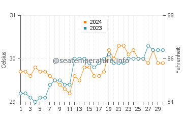 Wassertemperatur Polloc im April