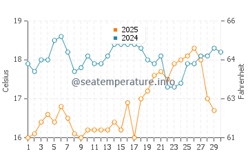 Temperature dell'acqua a Pollonia ad aprile