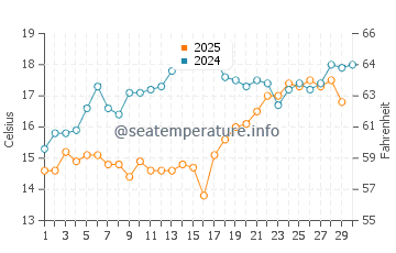 Wassertemperatur Polychrono im April