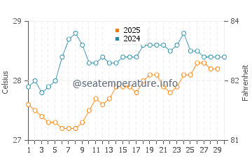Temperatura da água em Ponce em abril