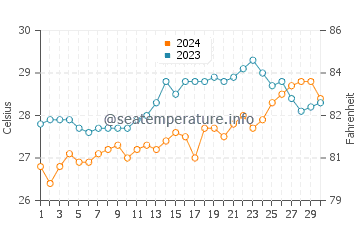 Ponot water temp chart in April