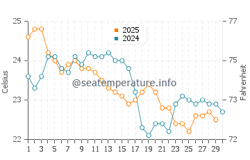 Temperature dell'acqua a Ponta do Papagaio ad aprile