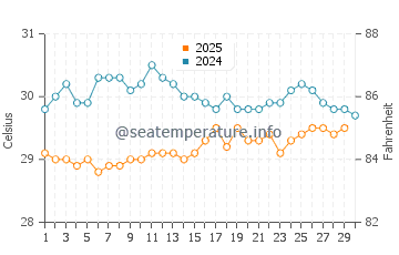 Temperature dell'acqua a Ponta Verde ad aprile