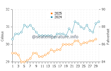 Pontian Kechil water temp chart in April