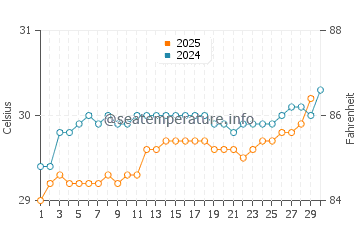 Pontianak water temp chart in April