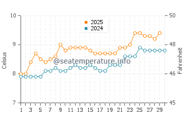 Temperature dell'acqua a Poolewe ad aprile