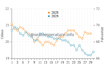 Poor Knights Islands water temp chart in April
