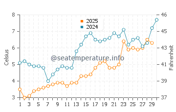 Popham Beach water temp chart in April