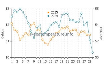 Poplar Beach water temp chart in April