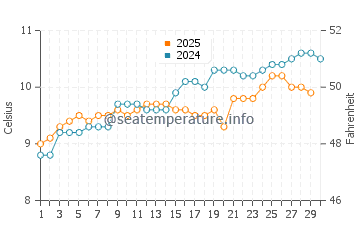 Poppit Sands Beach water temp chart in April