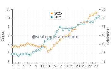 Popponesset water temp chart in April