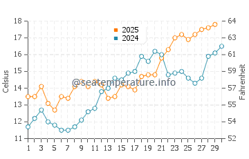 Poquoson water temp chart in April