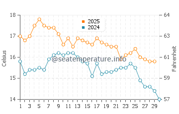 Porirua water temp chart in April