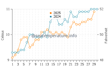 Porlock water temp chart in April