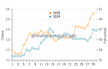 Temperature dell'acqua a Pornic ad aprile
