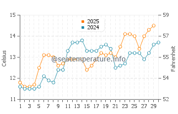Temperature dell'acqua a Pornichet ad aprile