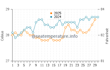Port A Piment water temp chart in April