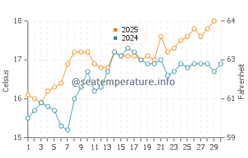 Port Adriano water temp chart in April