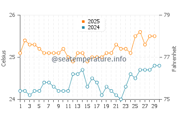 Port Allen water temp chart in April