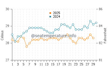 Temperatura da água em Porto Príncipe em abril