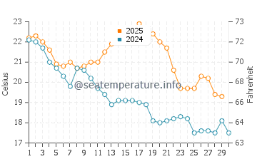 Port Augusta water temp chart in April