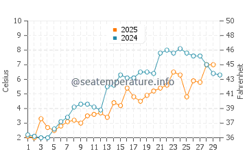 Port Austin water temp chart in April