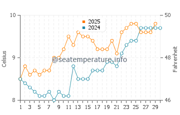Port Bannatyne water temp chart in April