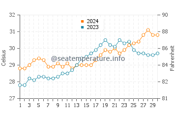Port Barton water temp chart in April