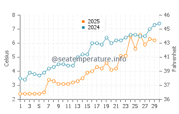 Port Bruce water temp chart in April