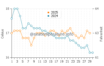 Port Campbell water temp chart in April