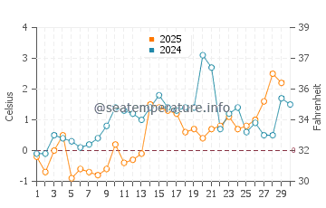 Temperature dell'acqua a Port-Cartier ad aprile