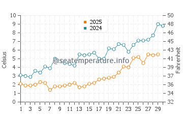 Port Colborne water temp chart in April