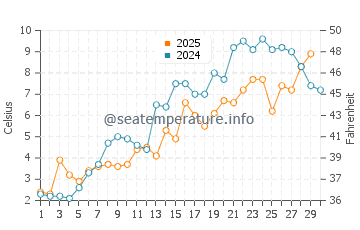 Port Crescent water temp chart in April