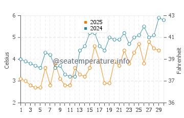 Port Darlington water temp chart in April