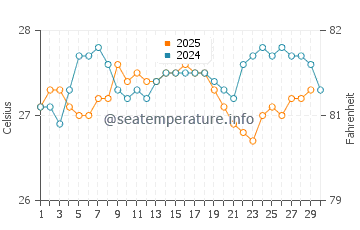 Temperature dell'acqua a Port-de-Paix ad aprile