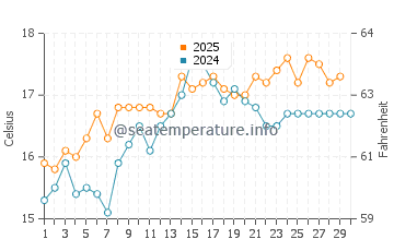 Port de Soller water temp chart in April