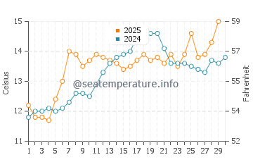 Temperature dell'acqua a Port-des-Barques ad aprile
