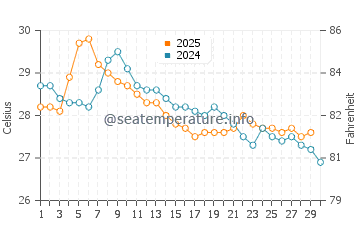 Port Douglas water temp chart in April