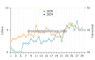Port Ellen water temp chart in April