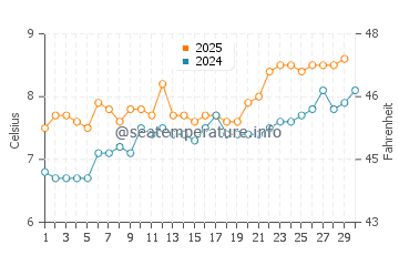 Port Erroll water temp chart in April