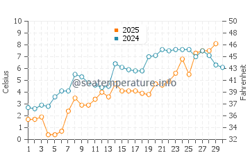 Port Franks water temp chart in April