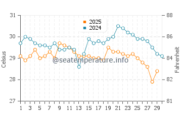 Port-Gentil water temp chart in April