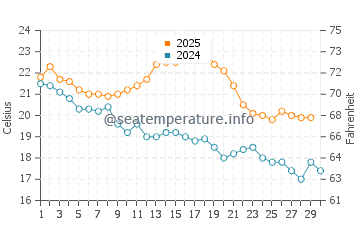 Port Germein water temp chart in April