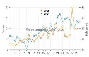 Temperature dell'acqua a Port Hawkesbury ad aprile